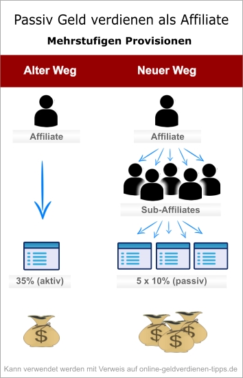 Mehrstufiges Provisionsmodell